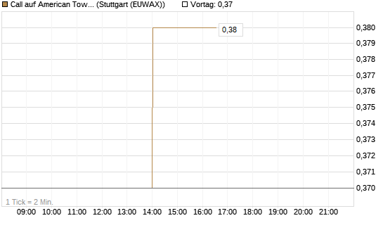 Call auf American Tower [J.P. Morgan Structured Products B.V.] Chart
