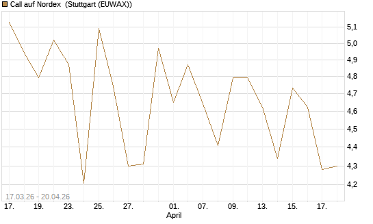 Call auf Nordex [J.P. Morgan Structured Products B.V.] Chart