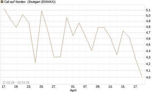 Call auf Nordex [J.P. Morgan Structured Products B.V.] Chart