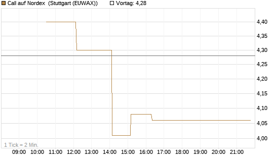 Call auf Nordex [J.P. Morgan Structured Products B.V.] Chart