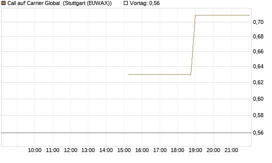 Call auf Carrier Global [J.P. Morgan Structured Products B.V.] Chart