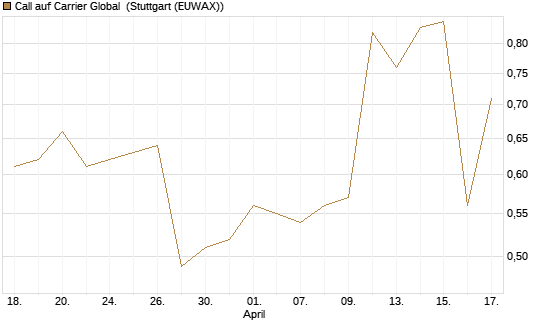 Call auf Carrier Global [J.P. Morgan Structured Products B.V.] Chart