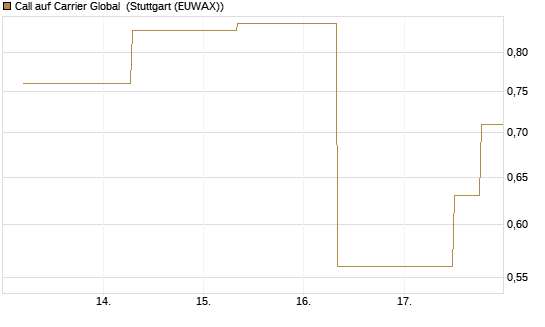 Call auf Carrier Global [J.P. Morgan Structured Products B.V.] Chart