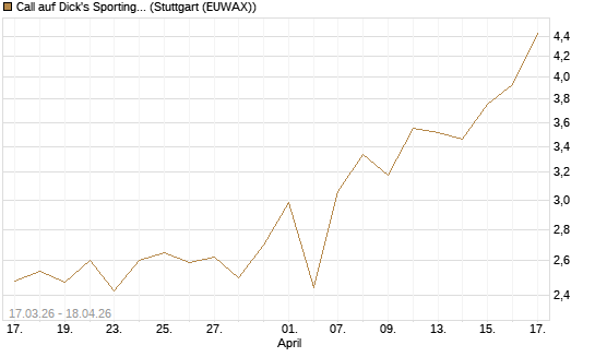 Call auf Dick's Sporting Goods [J.P. Morgan Structured Products B.V.] Chart