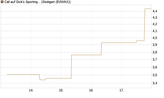 Call auf Dick's Sporting Goods [J.P. Morgan Structured Products B.V.] Chart