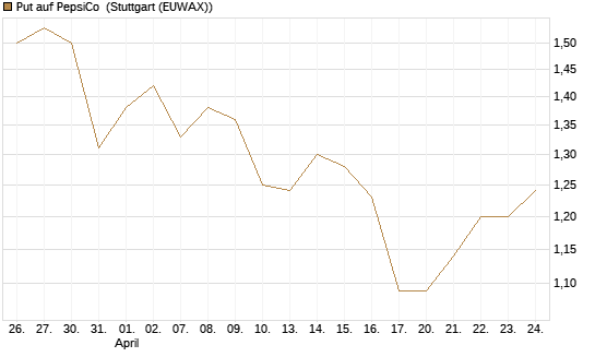 Put auf PepsiCo [J.P. Morgan Structured Products B.V.] Chart