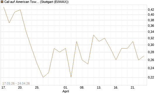 Call auf American Tower [J.P. Morgan Structured Products B.V.] Chart
