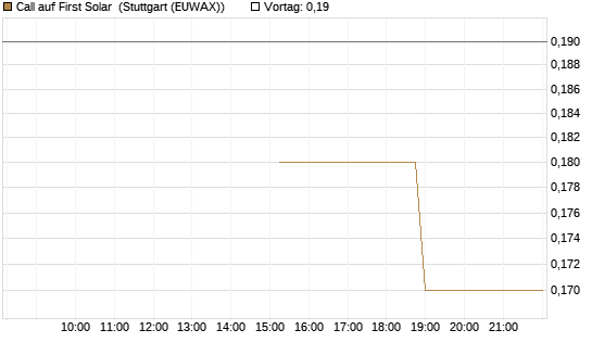 Call auf First Solar [J.P. Morgan Structured Products B.V.] Chart