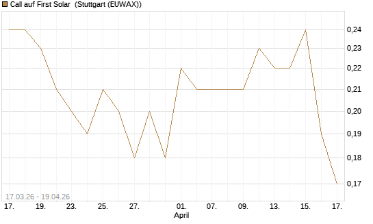 Call auf First Solar [J.P. Morgan Structured Products B.V.] Chart