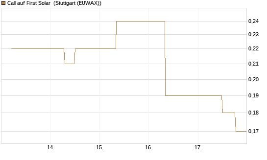 Call auf First Solar [J.P. Morgan Structured Products B.V.] Chart