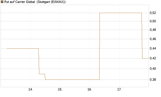 Put auf Carrier Global [J.P. Morgan Structured Products B.V.] Chart