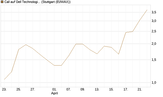 Call auf Dell Technologies [J.P. Morgan Structured Products B.V.] Chart