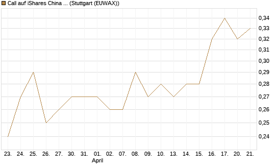 Call auf iShares China Large-Cap ETF [J.P. Morgan Structured Products B.V.] Chart