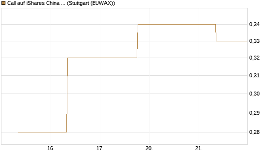 Call auf iShares China Large-Cap ETF [J.P. Morgan Structured Products B.V.] Chart
