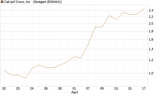 Call auf Crocs, Inc. [J.P. Morgan Structured Products B.V.] Chart