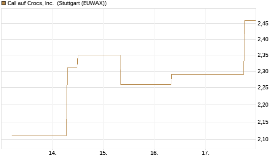 Call auf Crocs, Inc. [J.P. Morgan Structured Products B.V.] Chart