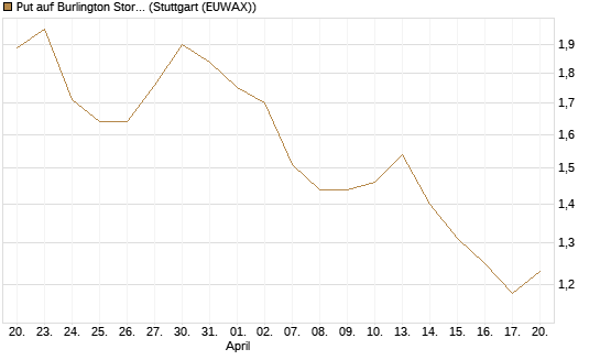 Put auf Burlington Stores [J.P. Morgan Structured Products B.V.] Chart