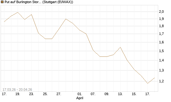 Put auf Burlington Stores [J.P. Morgan Structured Products B.V.] Chart