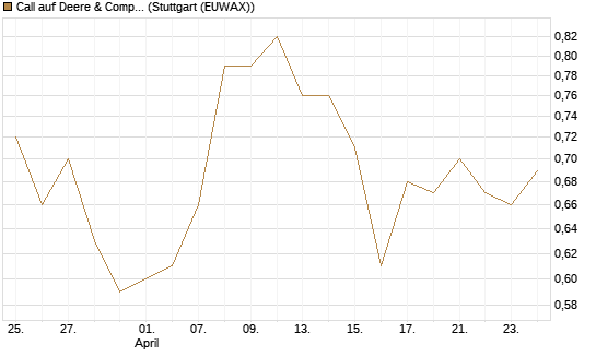Call auf Deere & Company 	 [J.P. Morgan Structured Products B.V.] Chart