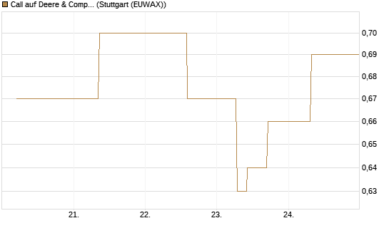 Call auf Deere & Company 	 [J.P. Morgan Structured Products B.V.] Chart