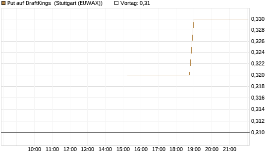 Put auf DraftKings [J.P. Morgan Structured Products B.V.] Chart