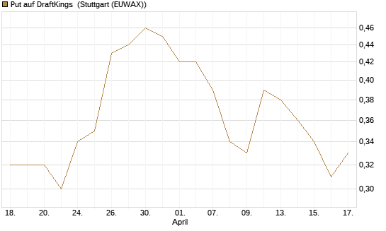Put auf DraftKings [J.P. Morgan Structured Products B.V.] Chart