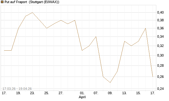 Put auf Fraport [J.P. Morgan Structured Products B.V.] Chart