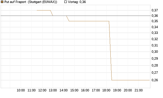Put auf Fraport [J.P. Morgan Structured Products B.V.] Chart