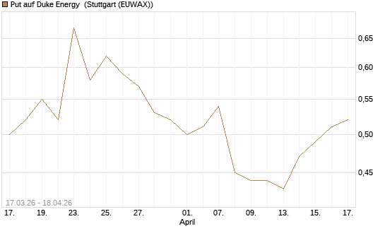 Put auf Duke Energy [J.P. Morgan Structured Products B.V.] Chart