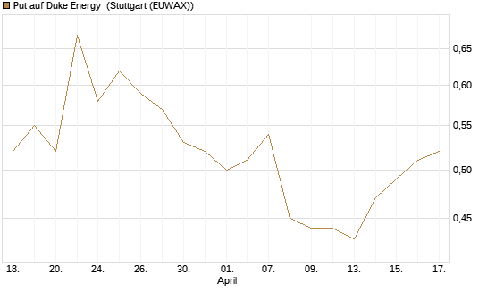 Put auf Duke Energy [J.P. Morgan Structured Products B.V.] Chart
