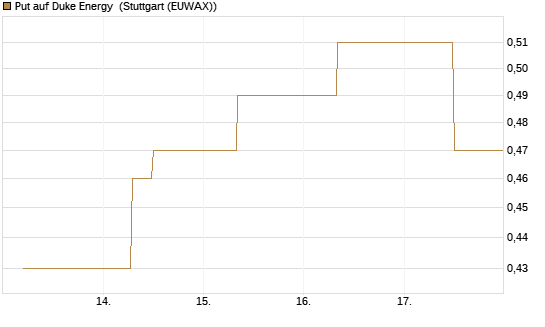 Put auf Duke Energy [J.P. Morgan Structured Products B.V.] Chart