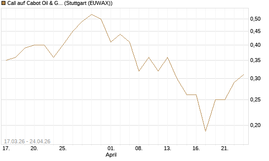 Call auf Cabot Oil & Gas [J.P. Morgan Structured Products B.V.] Chart