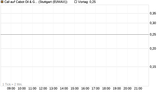 Call auf Cabot Oil & Gas [J.P. Morgan Structured Products B.V.] Chart