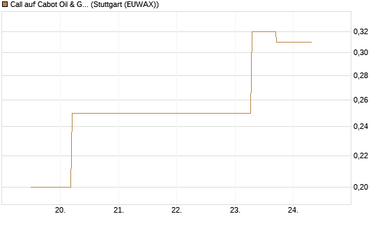 Call auf Cabot Oil & Gas [J.P. Morgan Structured Products B.V.] Chart