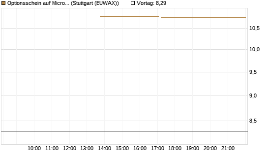Optionsschein auf Micron Technology [Goldman Sachs Bank Europe SE] Chart