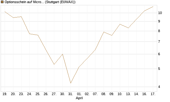 Optionsschein auf Micron Technology [Goldman Sachs Bank Europe SE] Chart