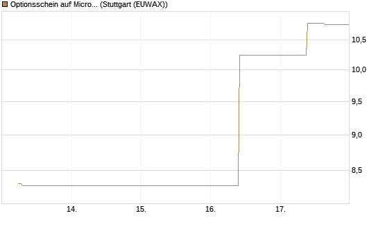 Optionsschein auf Micron Technology [Goldman Sachs Bank Europe SE] Chart