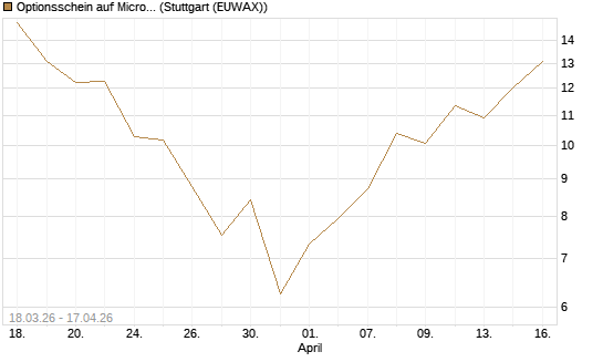 Optionsschein auf Micron Technology [Goldman Sachs Bank Europe SE] Chart