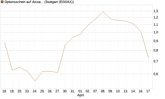 Optionsschein auf Alcoa Upstream Corp [Goldman Sachs Bank Europe SE] Chart