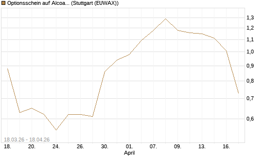 Optionsschein auf Alcoa Upstream Corp [Goldman Sachs Bank Europe SE] Chart