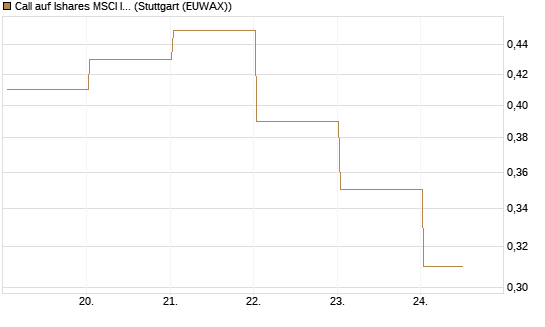 Call auf Ishares MSCI India Index Fund [Vontobel] Chart