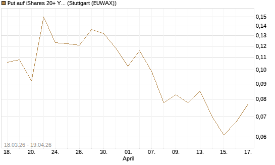 Put auf iShares 20+ Year Treasury Bond ETF [Vontobel] Chart