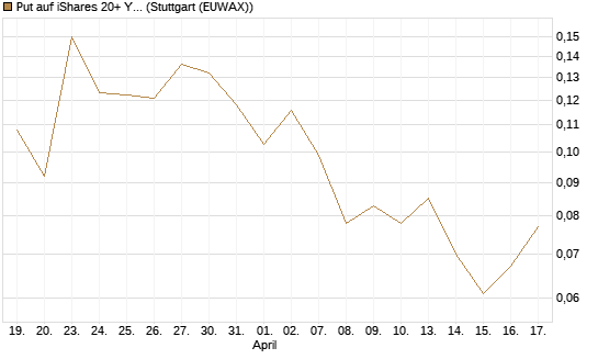 Put auf iShares 20+ Year Treasury Bond ETF [Vontobel] Chart