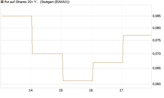 Put auf iShares 20+ Year Treasury Bond ETF [Vontobel] Chart