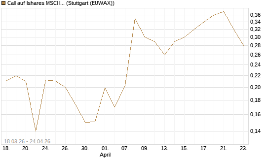 Call auf Ishares MSCI India Index Fund [Vontobel] Chart