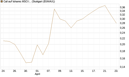 Call auf Ishares MSCI India Index Fund [Vontobel] Chart