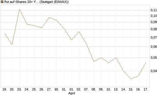 Put auf iShares 20+ Year Treasury Bond ETF [Vontobel] Chart