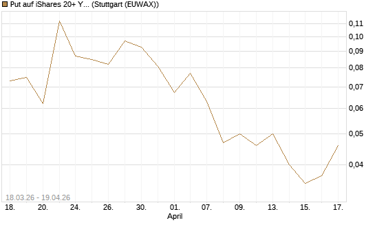 Put auf iShares 20+ Year Treasury Bond ETF [Vontobel] Chart
