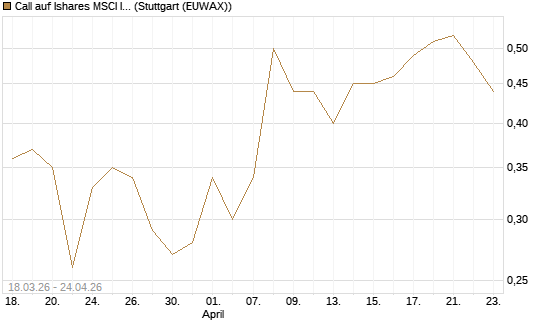 Call auf Ishares MSCI India Index Fund [Vontobel] Chart
