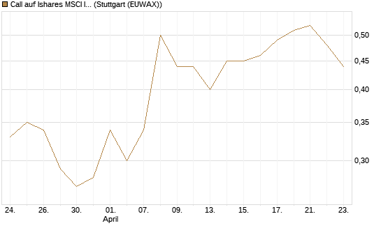 Call auf Ishares MSCI India Index Fund [Vontobel] Chart